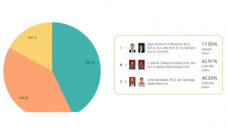 Real Count KPU: Ahok-Djarot Unggul, Dipilih 2,35 Juta Warga